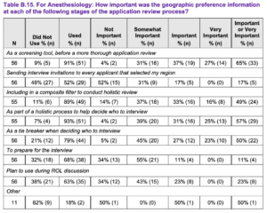 Anesthesiology - How important was the geographic preference information at each stage of the application review process? - 2022-2023 program director survey to the supplemental ERAS