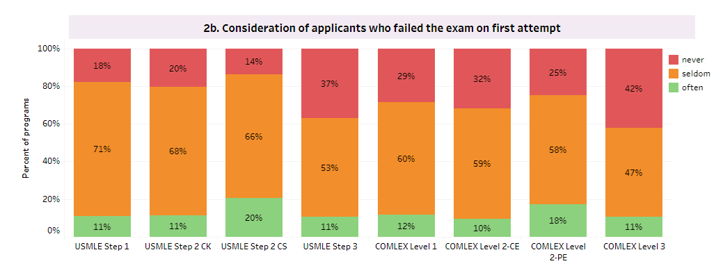 Consideration of applicants who failed the exam on first attempt - Internal medicine - according to the 2020 NRMP Program directors' survey.