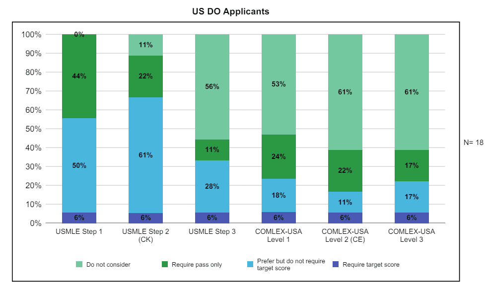 Percentages of Dermatology Programs Using USMLE and COMLEX-USA to Select DO Applicants for Interview – from the NRMP Program Director Survey 2022.