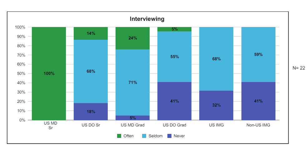 Percentages of Programs Interviewing Candidates by Applicant Type – from the NRMP Program Director Survey 2022.
