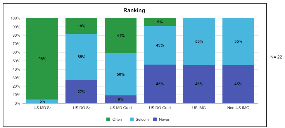 Percentages of Programs Ranking Candidates by Applicant Type – from the NRMP Program Director Survey 2022.