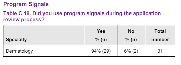 Percentages of Programs Using Program Signals During Application Process – from the AAMC Program Director Reaction Survey for the 20223 Application Cycle.
