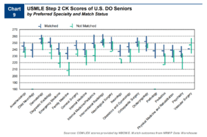 Charting outcomes from the 2022 residency match cycle showing the average Step 2 CK scores of matched and unmatched DO graduates by preferred specialty.