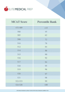 Infographic on MCAT scores and their percentile ranks 