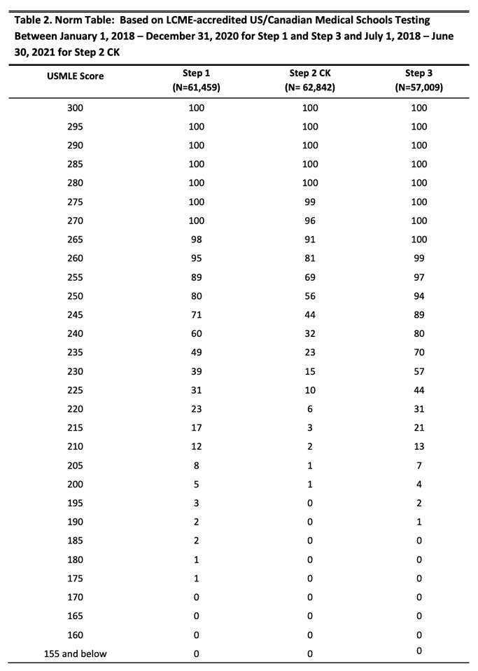 USMLE Step 2 CK Scoring Elite Medical Prep