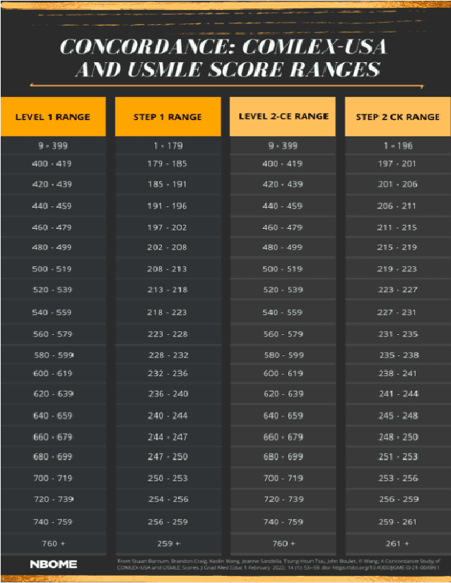COMLEX Level 1 And Level 2 CE Score Percentiles comlex-level-1-and-level-2-ce-score-percentiles