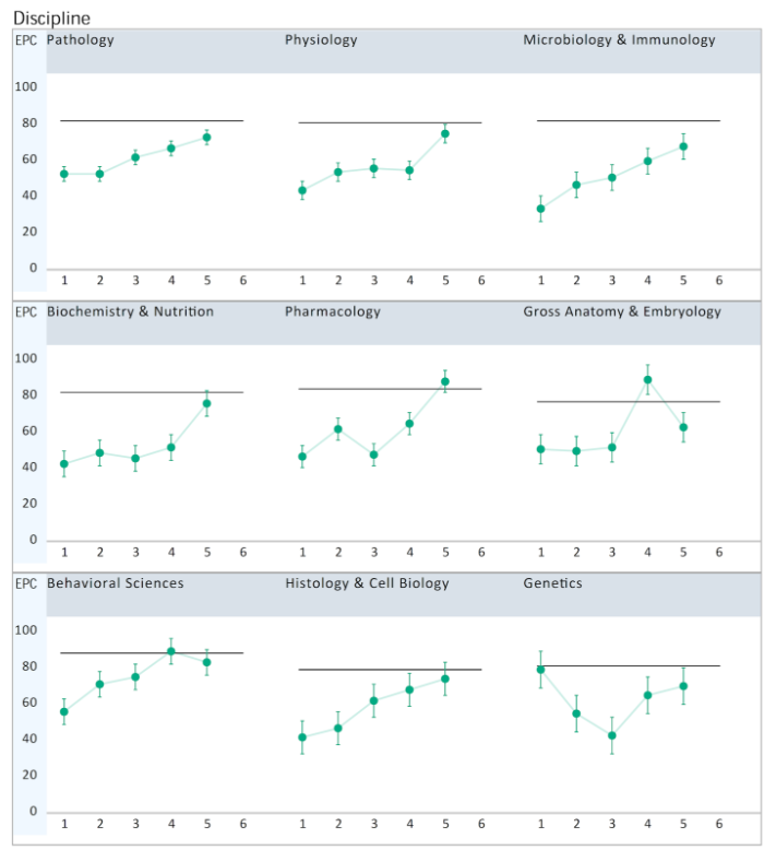 An example of a section of the NBME score report showing several charts that demonstrate the trend of performance by discipline.