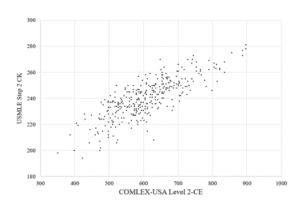 Raw data plotting students' COMLEX Level 2 score vs. USMLE Step 2 score. Taken from the paper "A Concordance Study of COMLEX-USA and USMLE Scores."