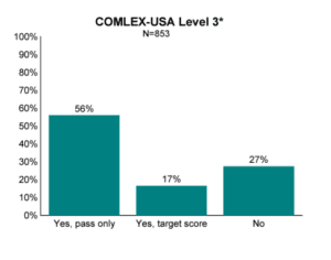 Chart showing the percent breakdown of fellowships that consider Level 3 scores.