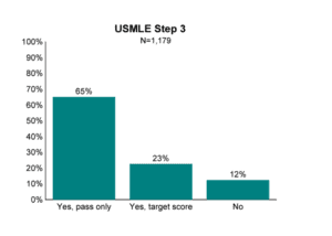 Chart showing the percent breakdown of fellowships that consider Step 3 scores.