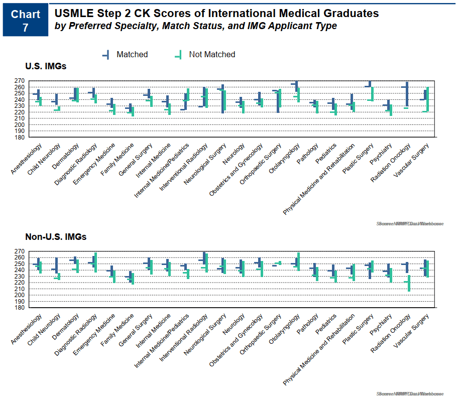Average Step 2 Score by Specialty 2024 Elite Medical Prep