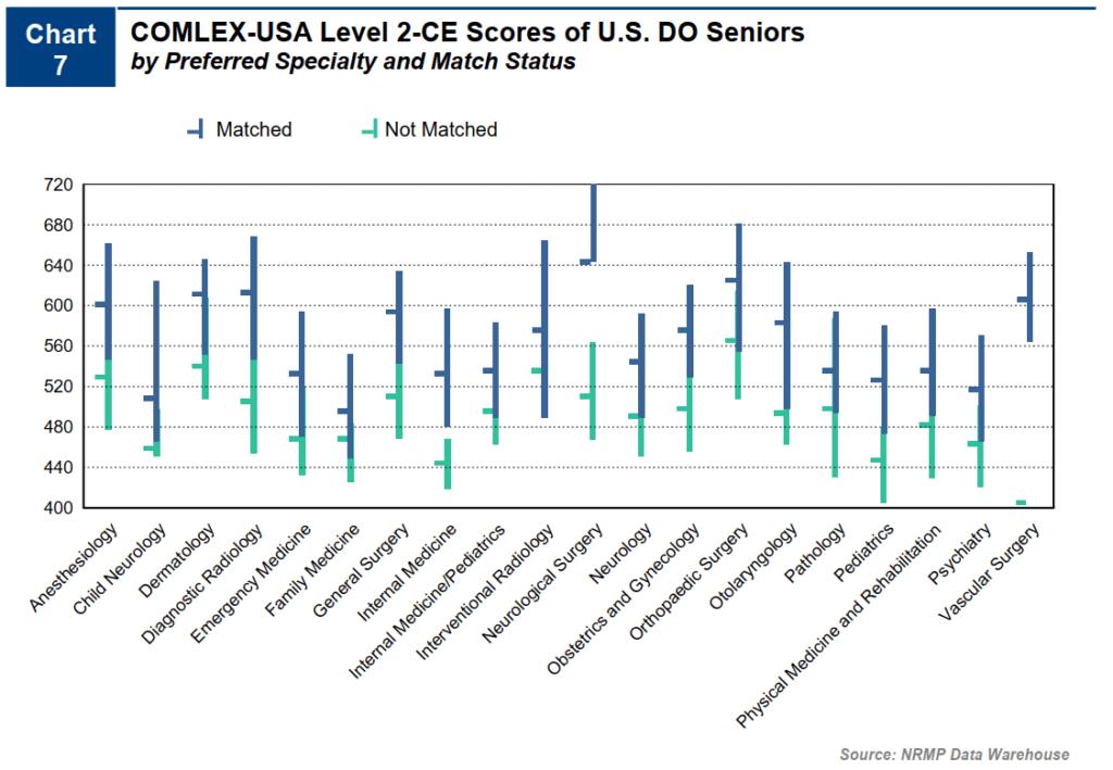 Average Step 2 Score by Specialty 2024 Elite Medical Prep