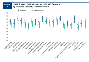 USMLE Step 2 CK scores of US MD seniors by preferred specialty and match status.