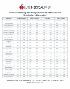 Median USMLE Step 2 CK for Applicants Who Matched Into Their Preferred Specialty*